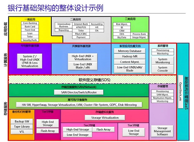 银行IT架构的前世今生插图2