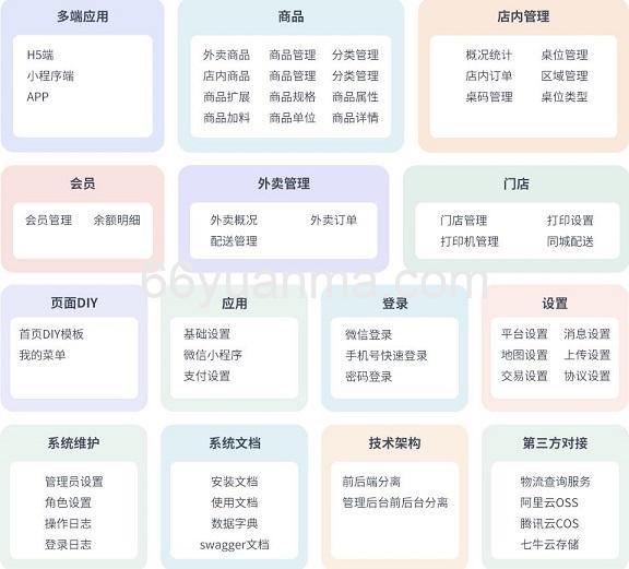 适合多端应用点餐系统源码，方便二次开发插图4