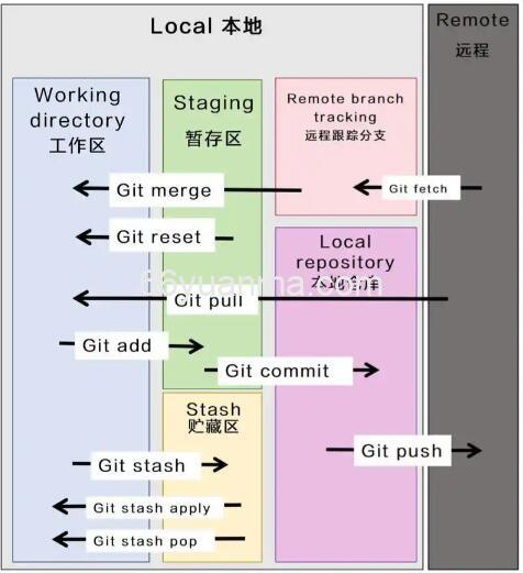 git的使用回退功能