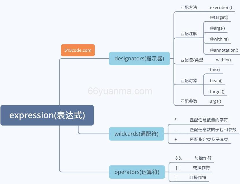Springboot AOP面向对象切面编程