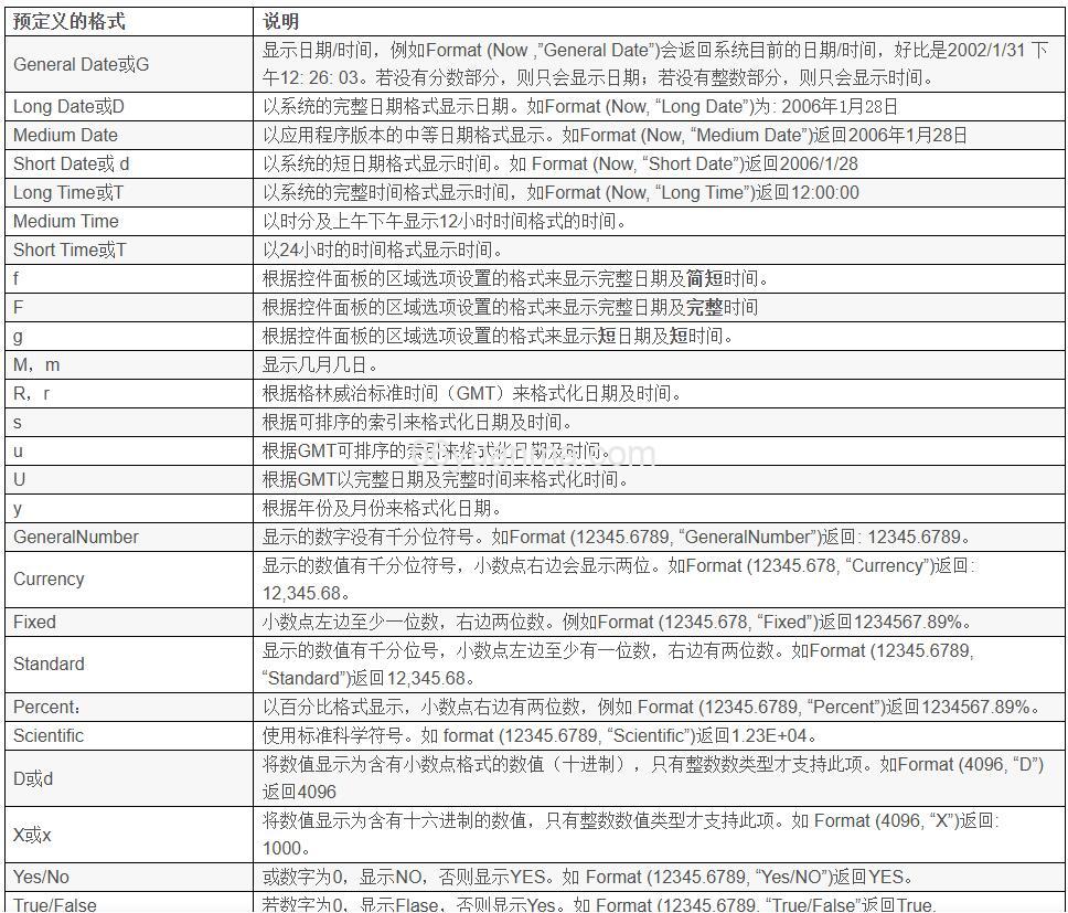 FormatDateTime vb.net格式化函数