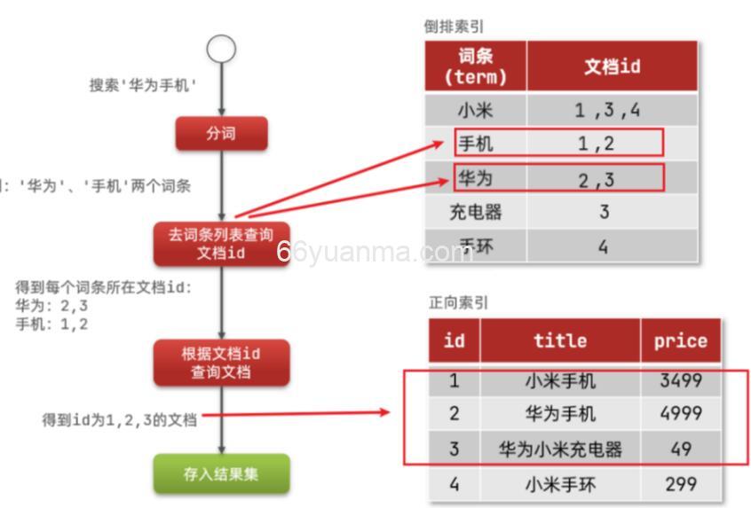 ES搜索实现既能模糊查询又能分词查询