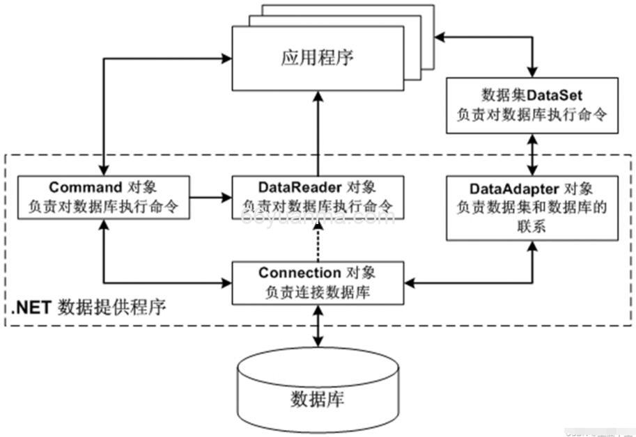 c#析构函数和构造函数的处理方式和方法