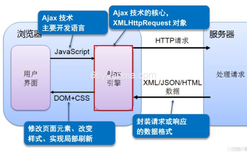 AJAX 概念与 AXIOS 常规使用