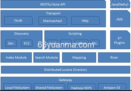 ElasticSearch 架构组成图插图