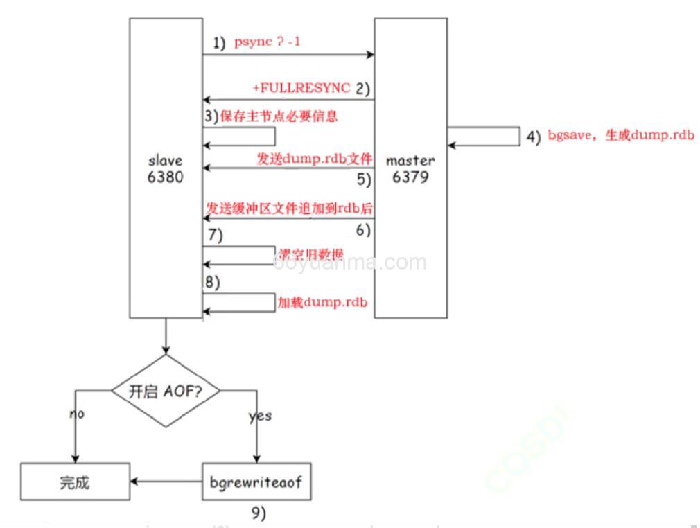 Redis主从复制之全量复制插图