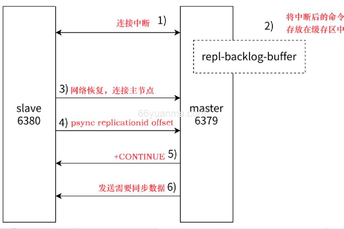 Redis主从复制之部分复制插图