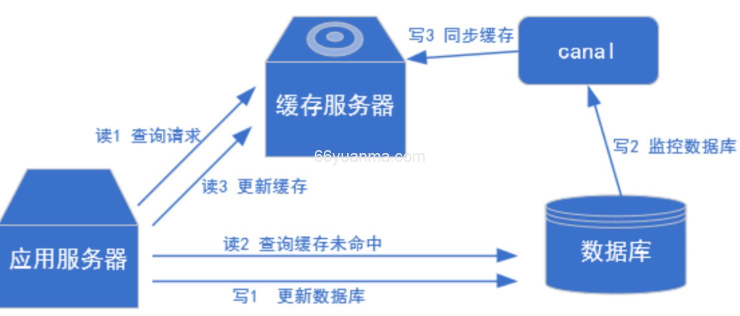 解析MySQL Binlog原理与应用-Canal插图1