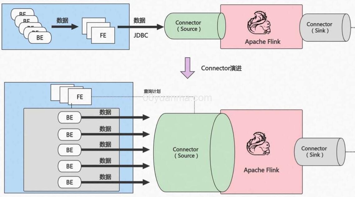 StarRocks Connector For Apache Flink 整合插图