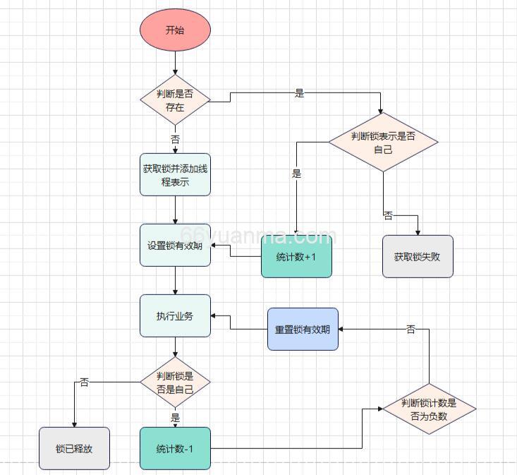 Redission可重入锁，其实现原理是什么？