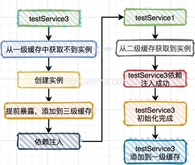 Java Spring解决循环依赖的方法