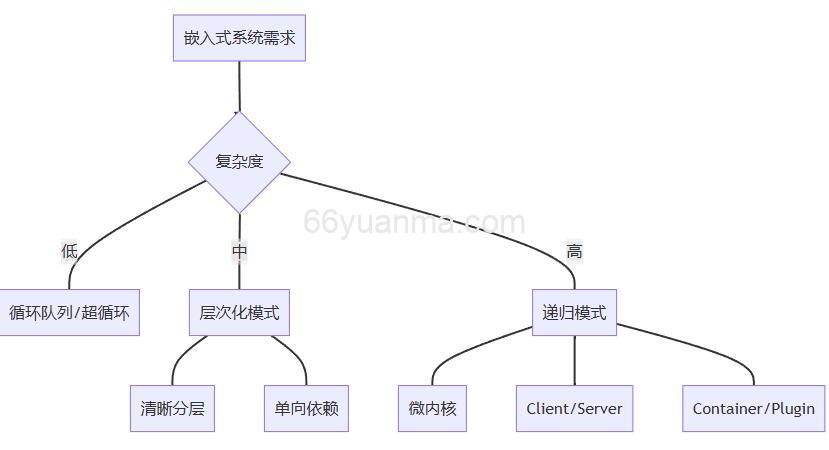 层次化模式 vs 递归模式插图