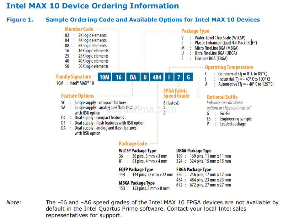 MAX系列FPGA型号对比及低功耗特性分析插图