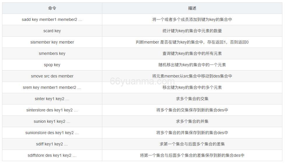 Redis数据类型–Set类型详解及应用插图
