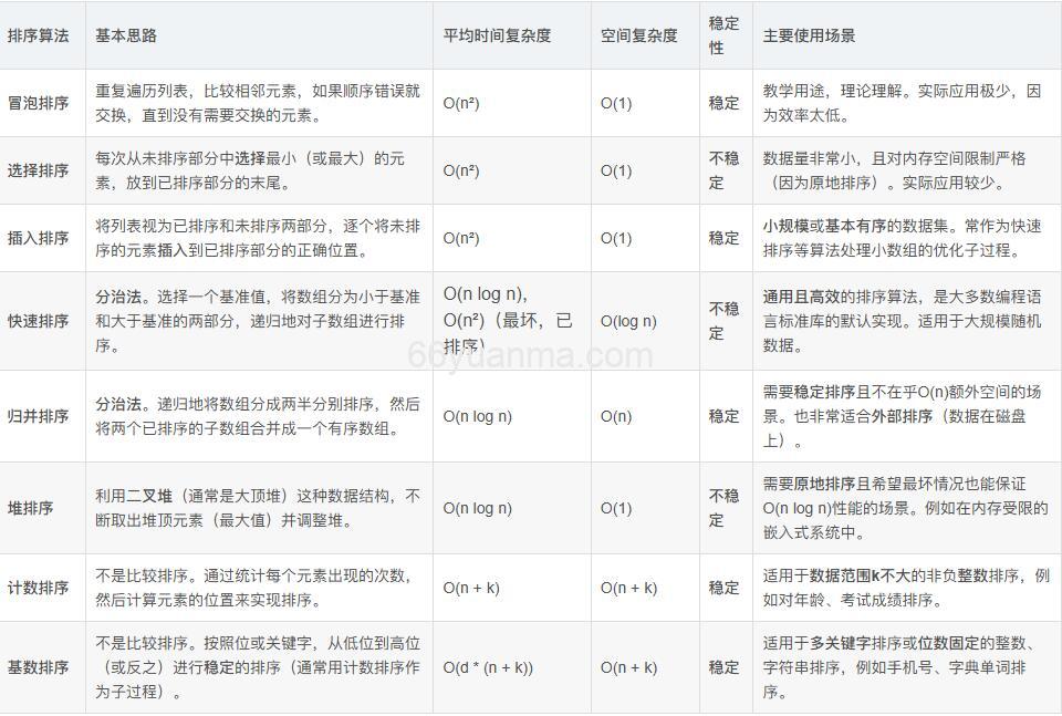 JavaScript中两种常见的排序方法