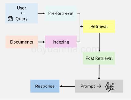 RAG技术的进化图谱