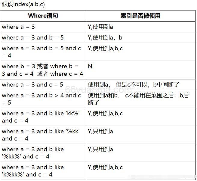 MySQL查询的性能优化 含查询速度