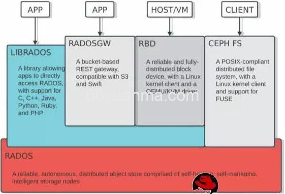 Ceph存储软件最常见的用途之一是作为OpenStack云存储插图