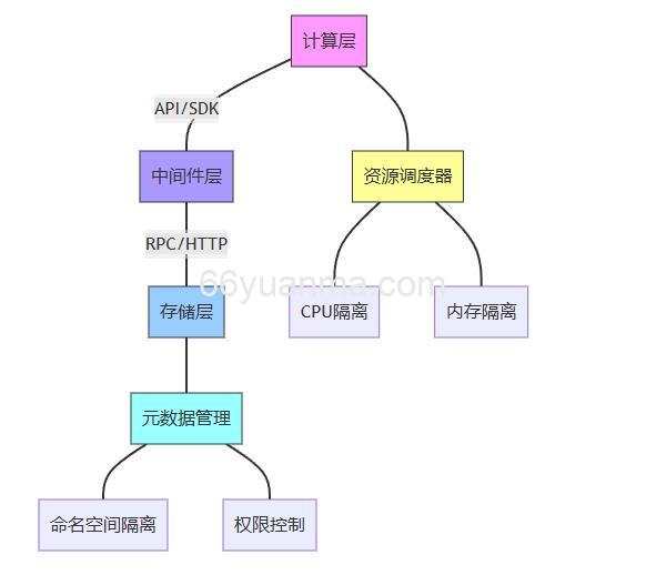深度分析大数据领域存算分离的资源隔离机制插图