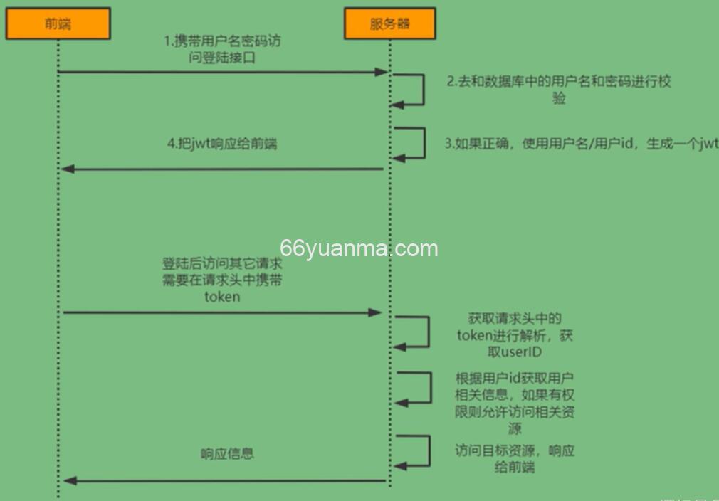 Java Spring Web中Cookie-Session、JWT、Spring Session + Redis