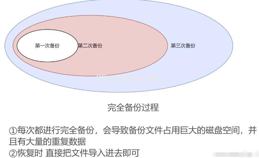 数据库备份的分类 物理备份与逻辑备份