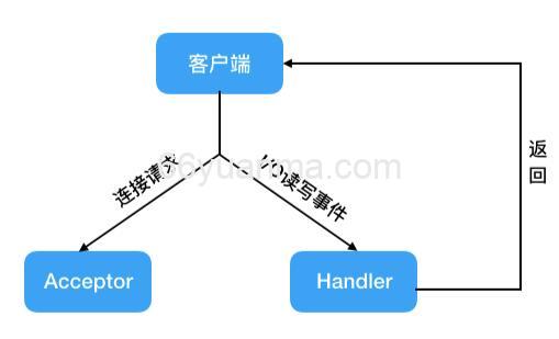为什么Redis单线程却能支撑高并发？
