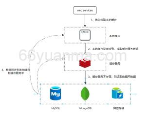 Redis 是一个 基于内存、单线程、事件驱动 的高性能数据库
