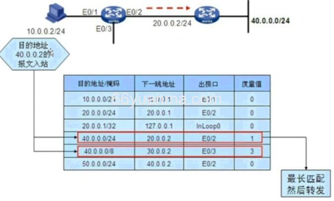 RIB表与FIB表、ARP表与FDB表之间的区别