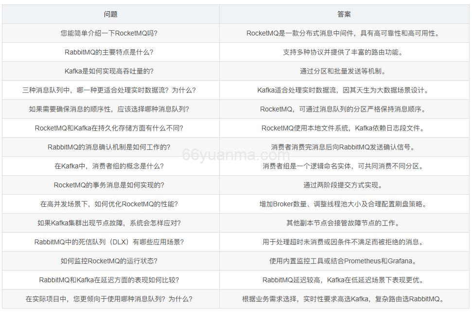 RabbitMQ vs RocketMQ：性能对比分析