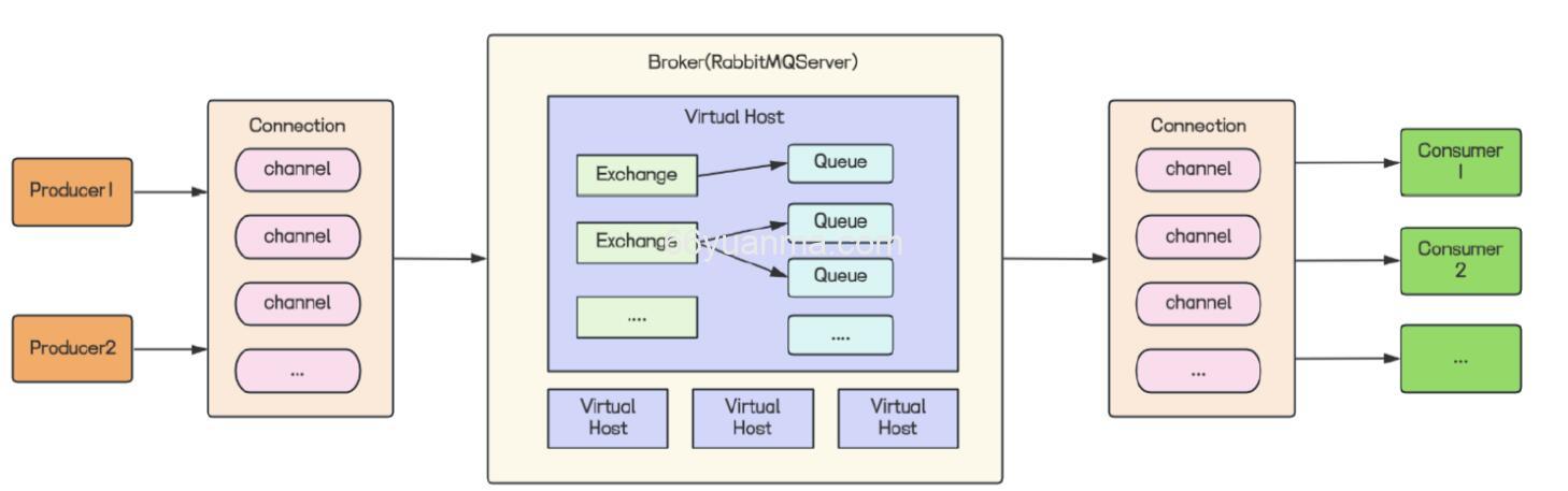 RabbitMq最基本的工作流程如下插图