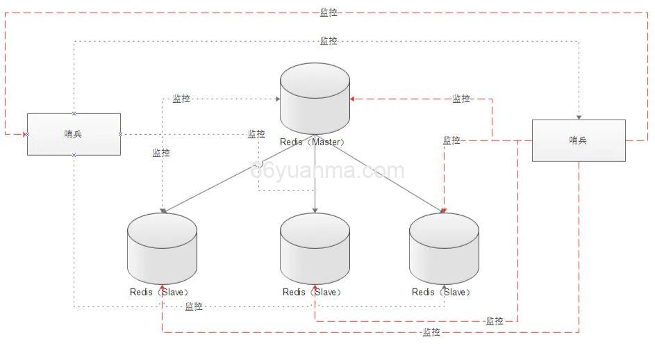 Redis Sentinel 和 Redis Cluster主从复制