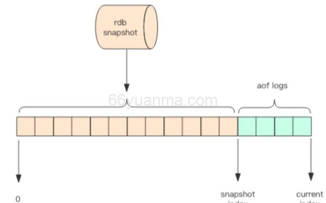 RDB持久化与AOF持久化的比较