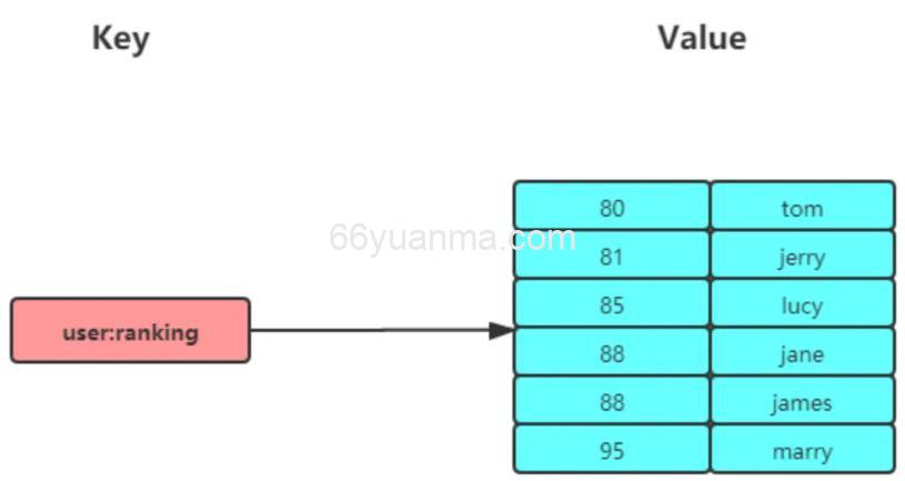 Redis 常用数据结构及常见使用场景
