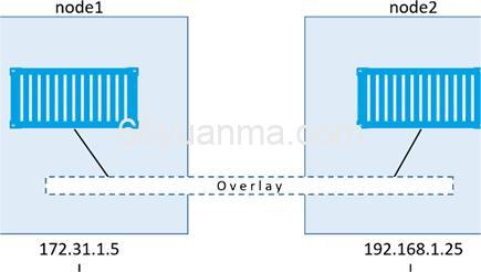 Docker overlay覆盖网络及VXLAN