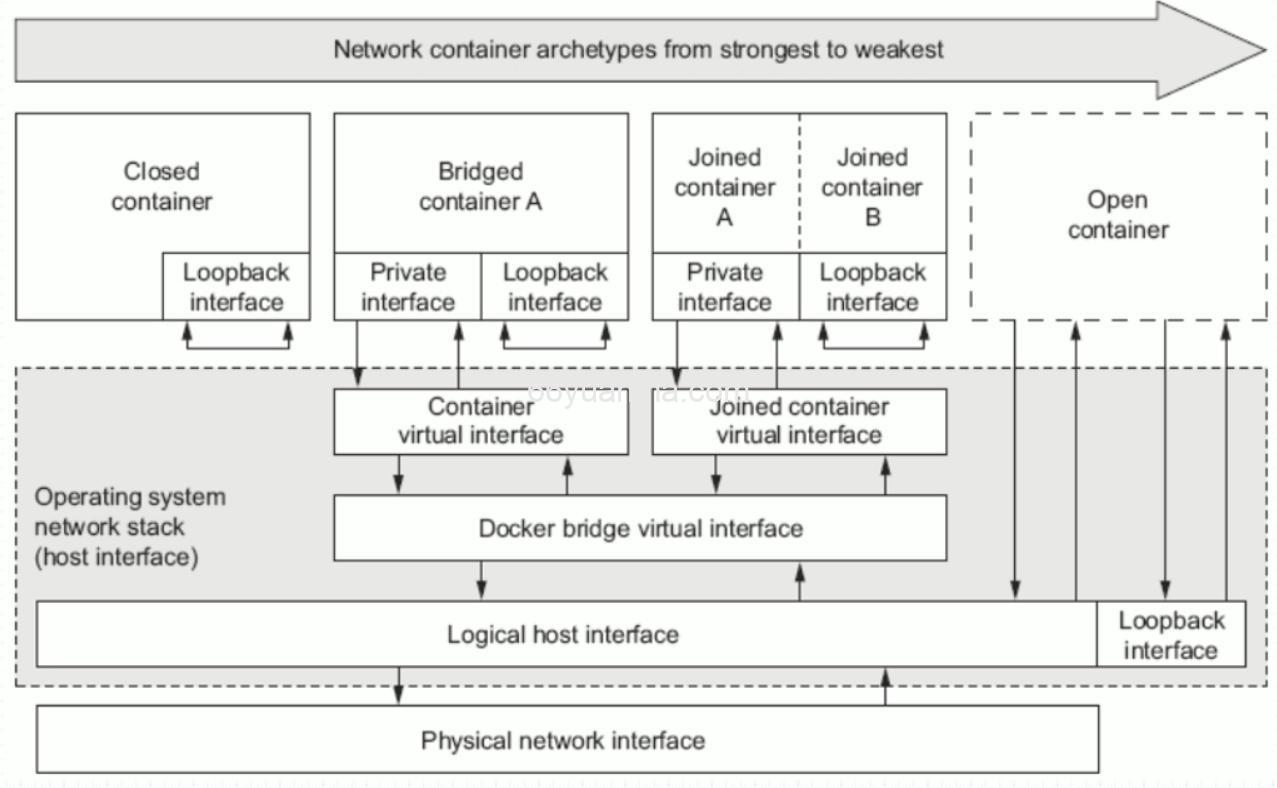 Docker的四种网络模式插图 Docker的四种网络模式插图