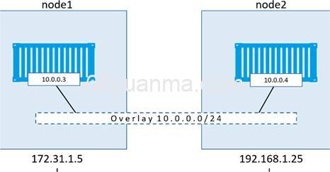 Docker的四种网络模式