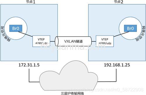 Docker容器虚拟化网络