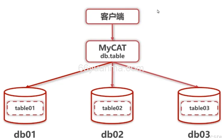 图文详述：MySQL的下载、安装、配置、使用