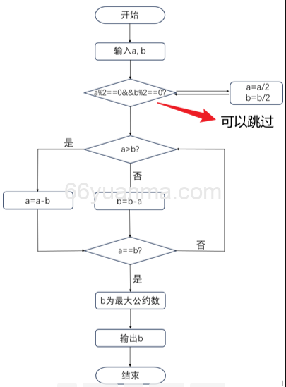 求两个数的最大公约数和最小公倍数