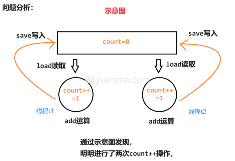 多线程安全是指多个线程同时操作共享资源