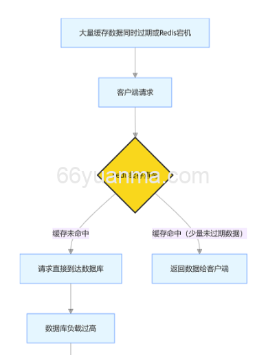 Redis缓存击穿、缓存穿透和缓存雪崩